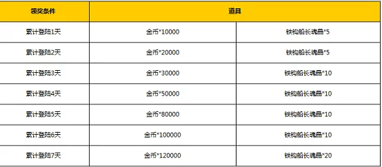 VGAME开测福利揭秘：每日可领取奖励内容全览