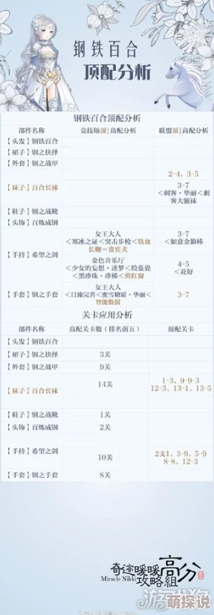 奇迹暖暖:钢铁百合套装顶配全方位热门解析 奇迹暖暖:钢铁百合套装顶配全方位热门解析