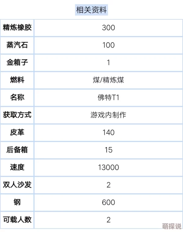 创造与魔法佛特GT制作方法全解析：所需材料种类及数量详解