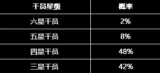明日方舟官方发布随机抽取类玩法最新概率公示，确保游戏公平性透明化