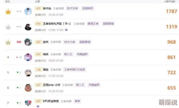 昔日王者荣耀一哥嗨氏人气下滑，风光不再，曾红极一时超越张大仙现状堪忧