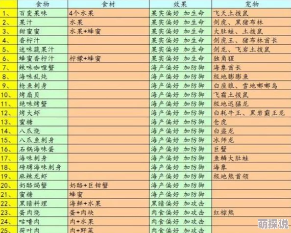 不休的乌拉拉全面攻略：食物汇总及食材多样化获得途径一览表