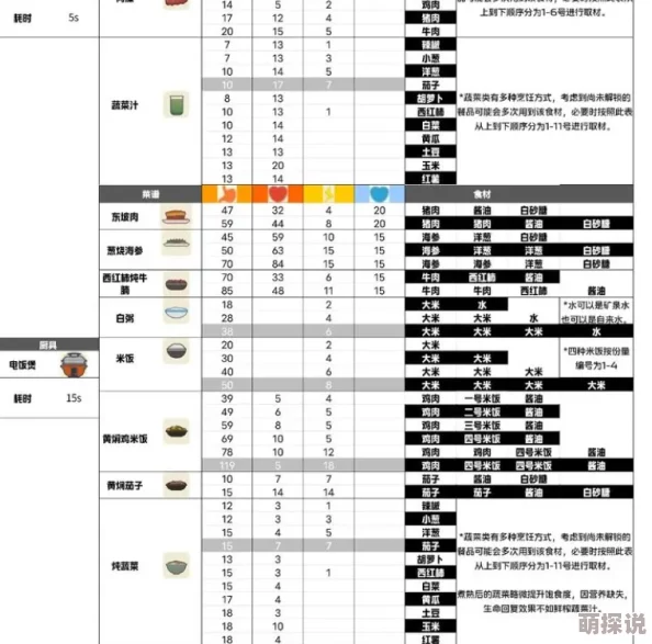单挑荒野手游：全面解析食物制作方法，所需材料及价值一览表