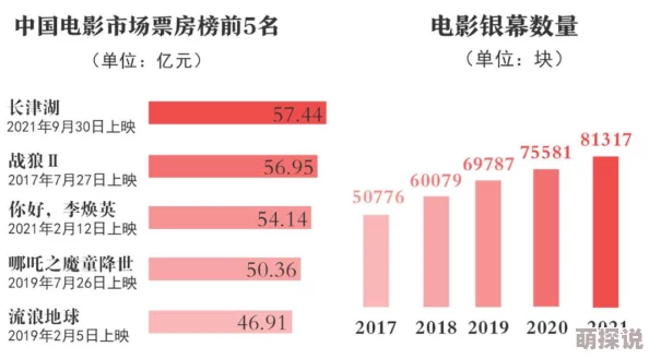 中国电影市场持续火爆《长津湖》票房突破50亿元创历史新高