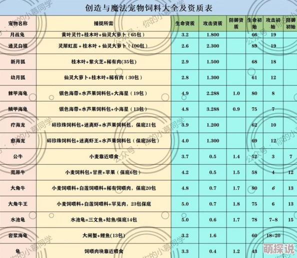 全面解析：创造与魔法战宠大全及详细饲养指南，含各战宠所需饲料一览表