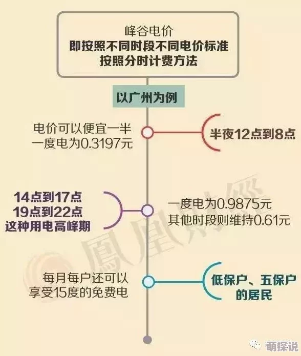 韩国三色电费免费吗其实是指不同时段的电价差异
