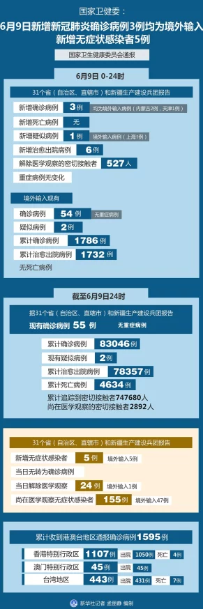 天天色今日新增18例确诊病例,均为境外输入;新增无症状感染者30例 天天色今日新增18例确诊病例,均为境外输入;新增无症状感染者30例