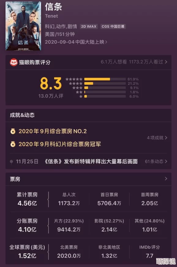 2020最新电影排行榜新鲜出炉《信条》蝉联冠军荣登榜首