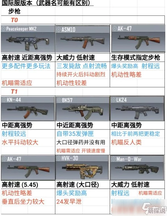 《使命召唤手游》全面解析：平民步枪数据汇总及性能对比评测