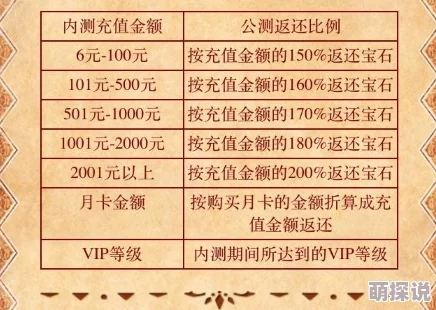 晶核VIP价格表大揭秘：VIP12尊享特权，惊喜优惠来袭！充值金额全攻略