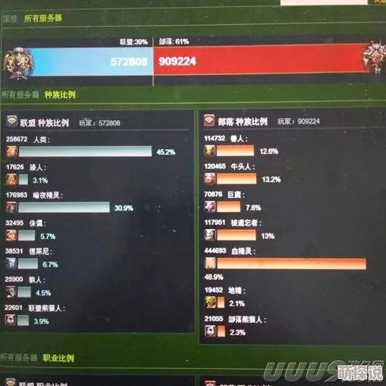 魔兽回归后在线数据火爆曝光，创10年新高！惊喜重燃玩家热情再创最佳纪录