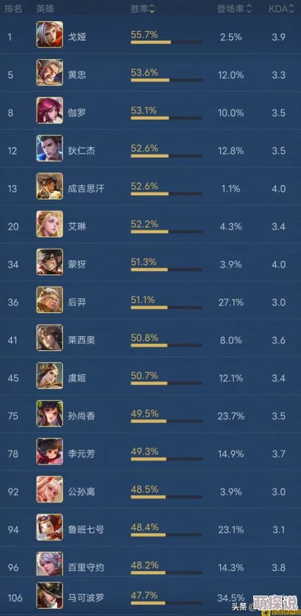 王者荣耀12月最新排位胜率榜：露娜强势登顶热门英雄之首