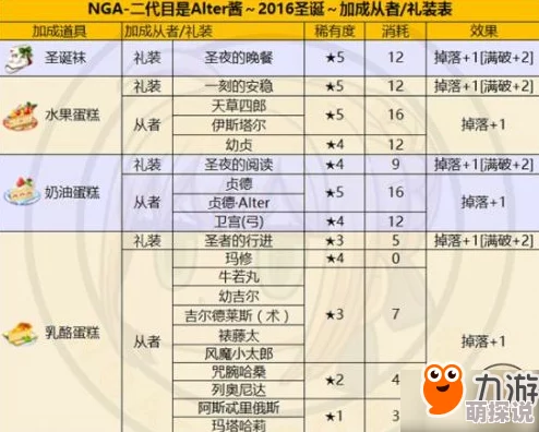 命运冠位FGO圣诞活动材料兑换AP消耗详解 命运冠位FGO圣诞活动材料兑换AP消耗详解