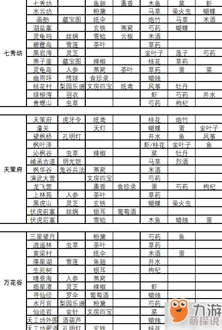 轩辕剑3手游版2024最新原料合成公式大全一览 轩辕剑3手游版2024最新原料合成公式大全一览