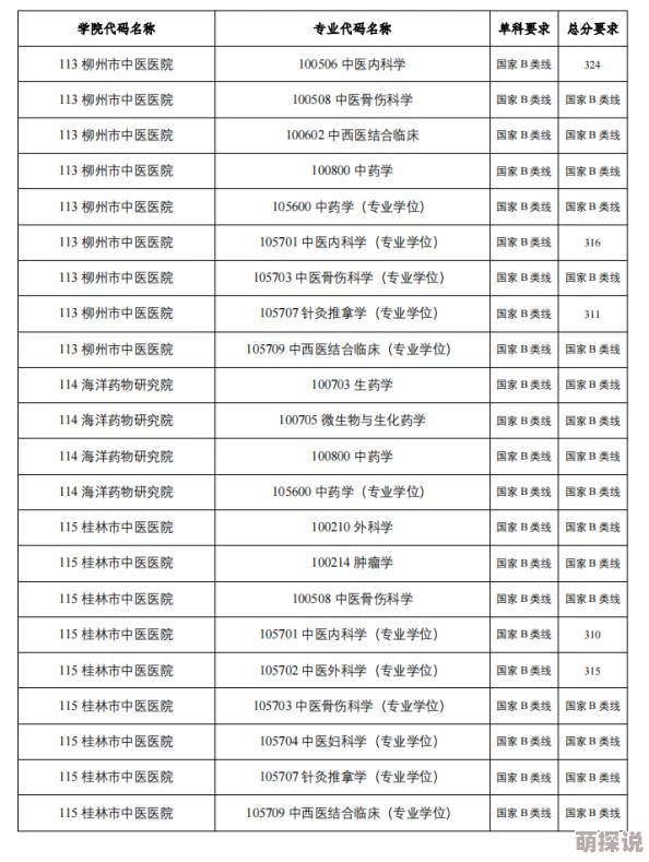 成都中医药大学研究生招生简章2023部分专业竞争激烈录取分数线较高