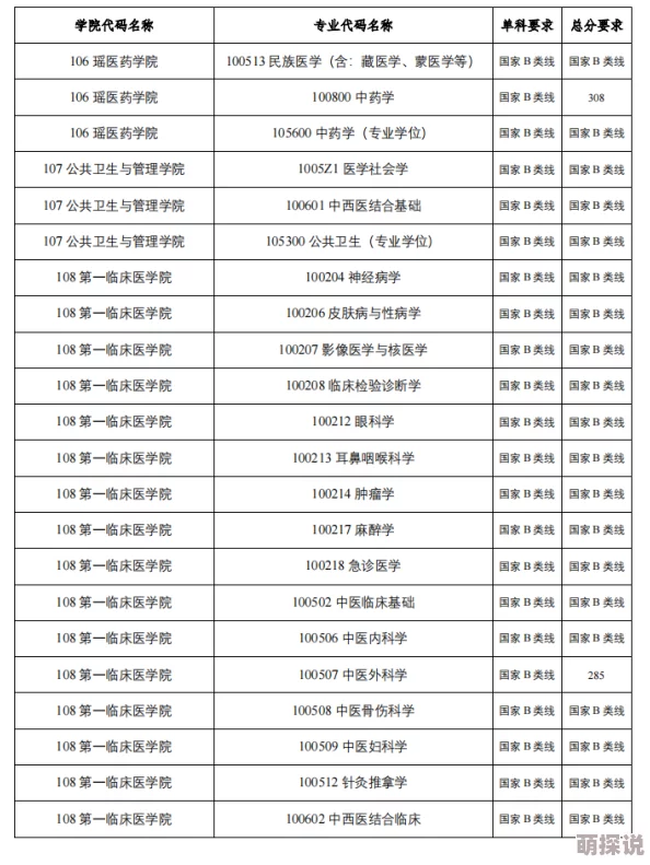 成都中医药大学研究生招生简章2023部分专业竞争激烈录取分数线较高