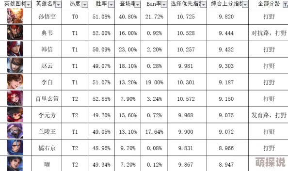 王者荣耀最新排名：韩信强势登顶，打野英雄NO.1热度不减！