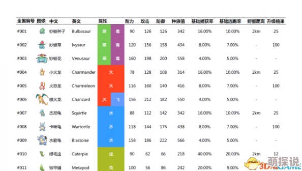 口袋妖怪GO：热门精灵升级与进化基础策略详解